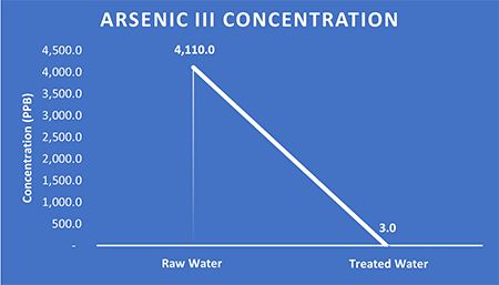 Arsenic Concentration