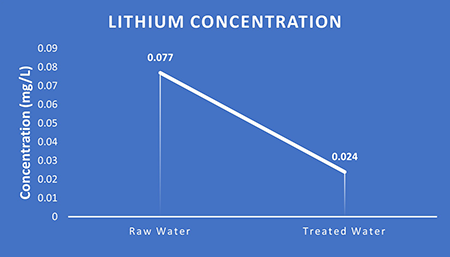 Lithium Concentration