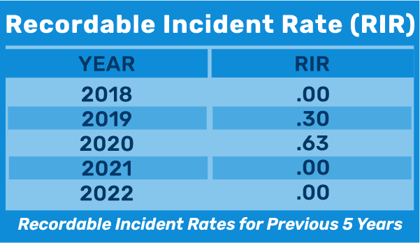 Recordable Incident Rate